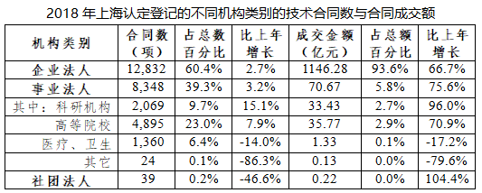 行業資訊 | 2018上海科技成果轉化白皮書Unit3 市場、載體、服務——這些你值得了解